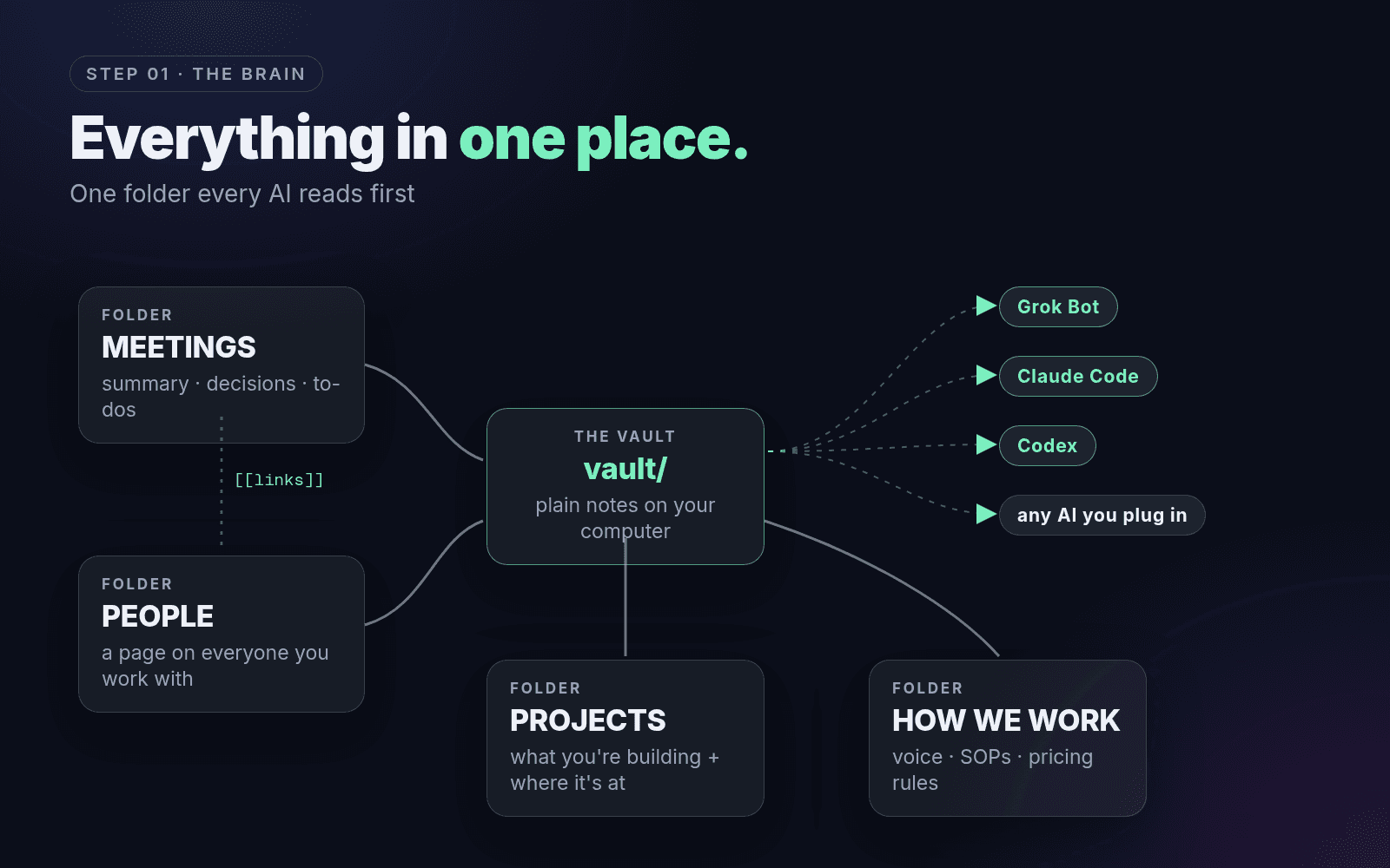 The Brain: one vault with Meetings, People, Projects and How We Work, read by any AI