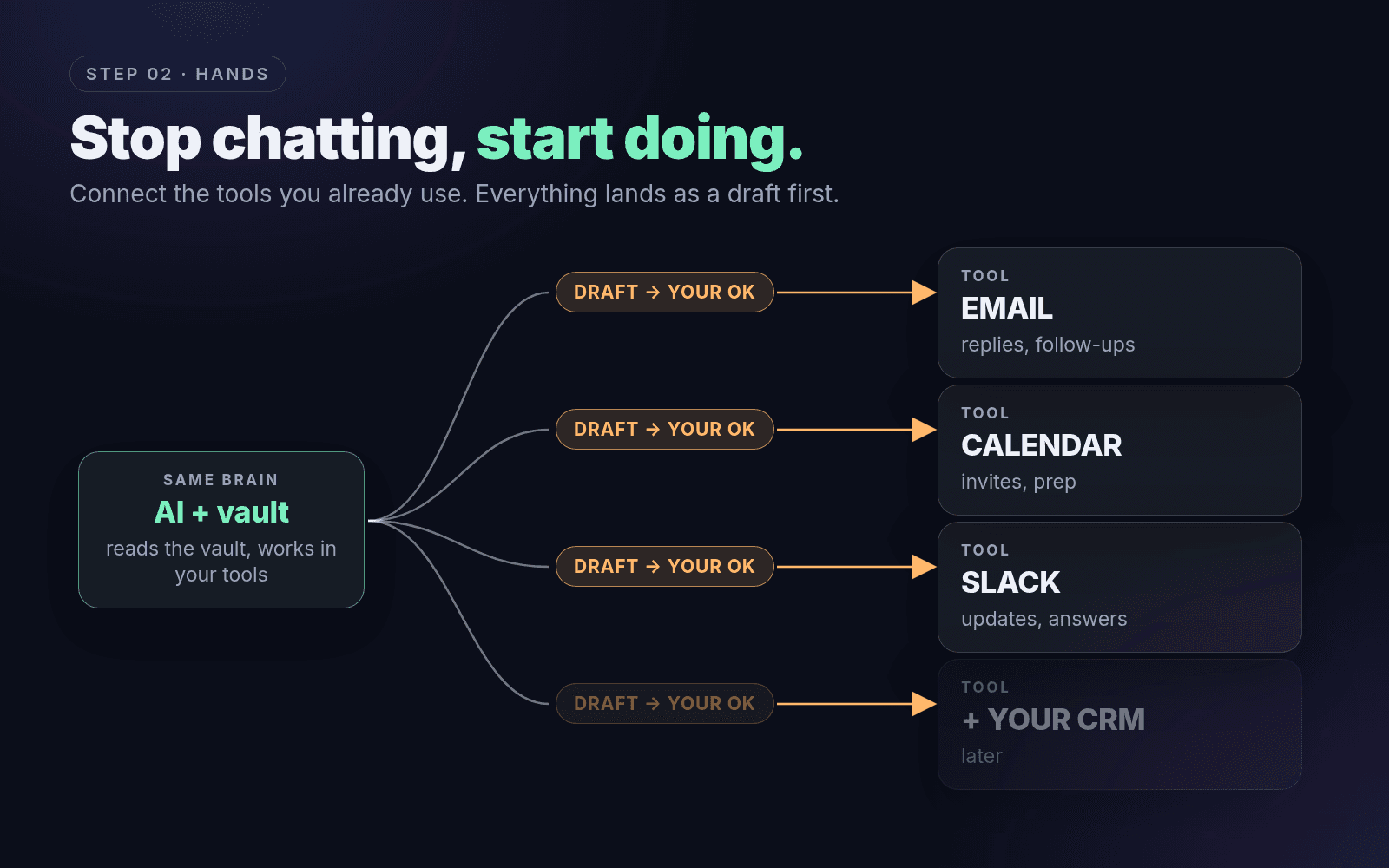 Hands: the same brain connected to email, calendar and Slack, every action a draft for your OK