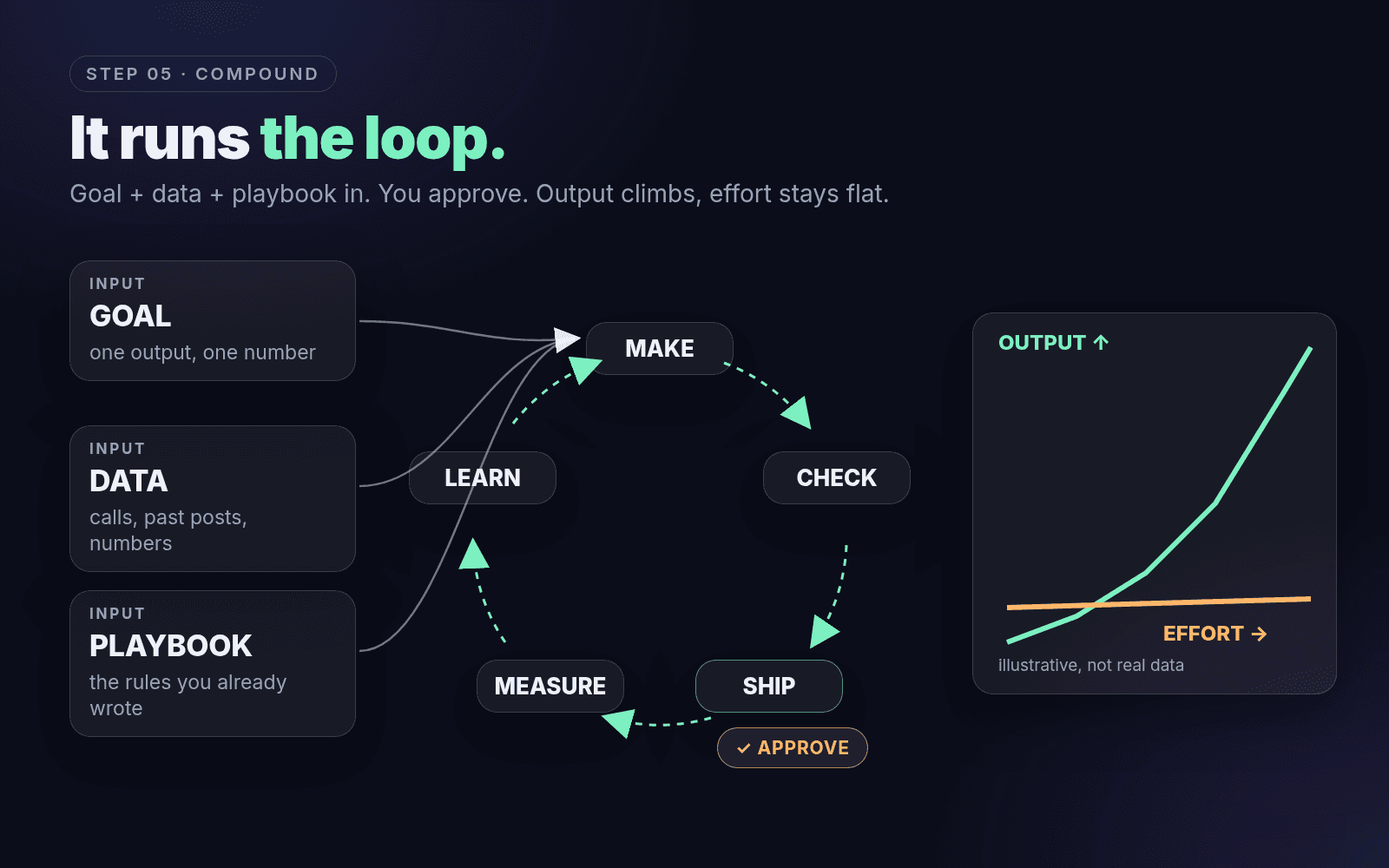 Compound: goal, data and playbook feed a make, check, ship, measure, learn loop with one approve step