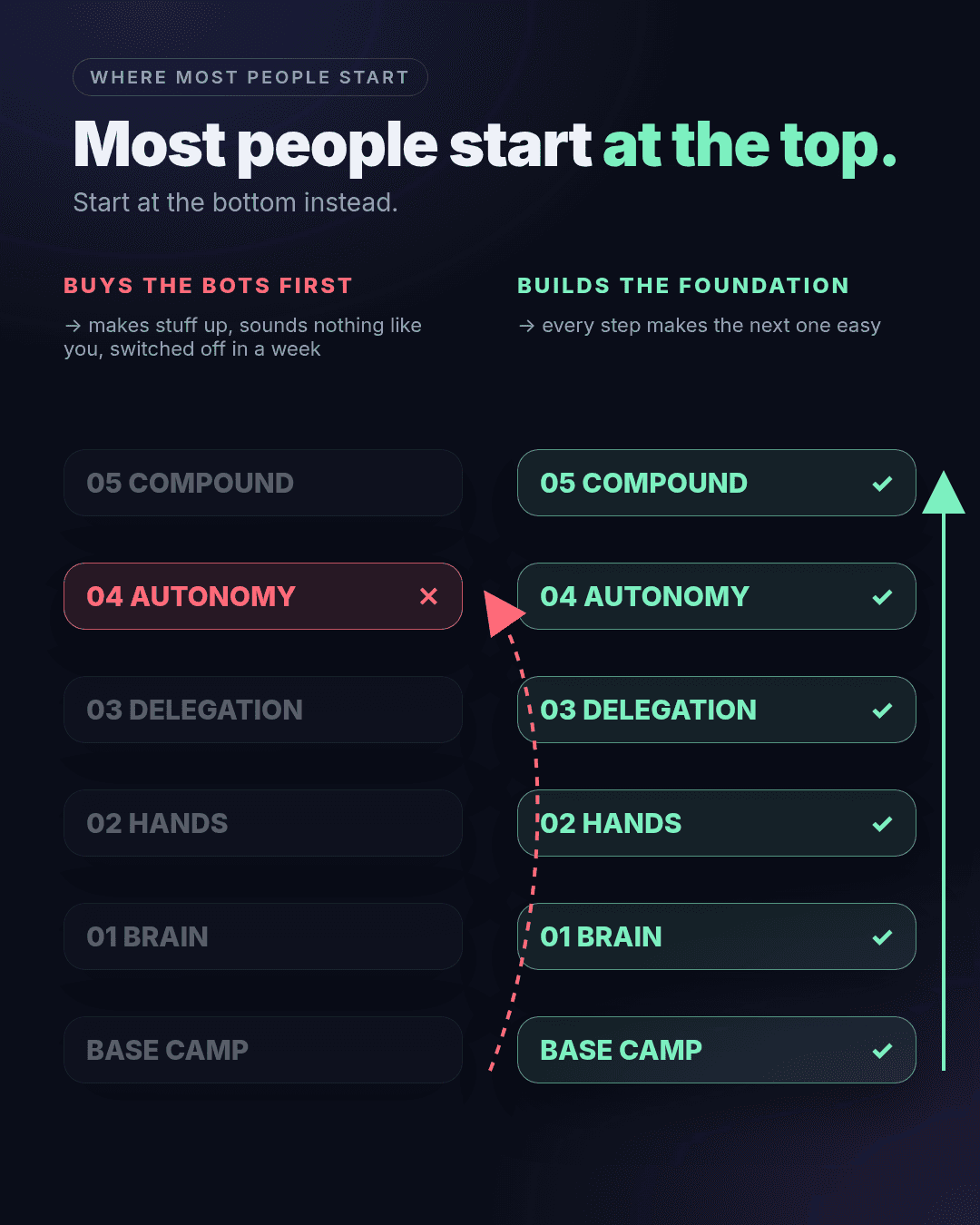 Most people start at the top with the bots. Start at the bottom instead.