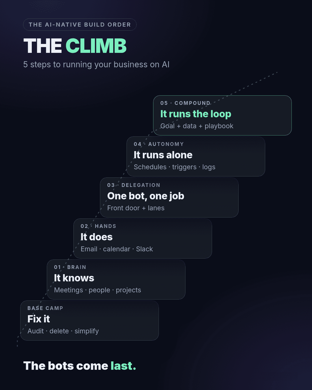 The Climb: Base Camp, Brain, Hands, Delegation, Autonomy, Compound