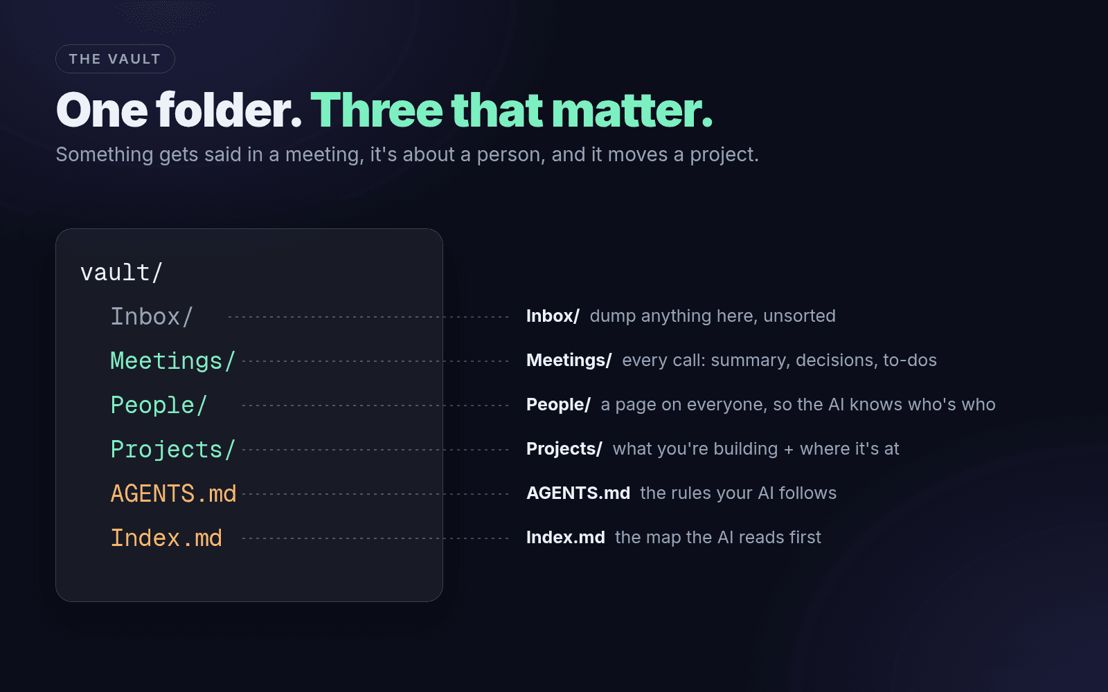 The vault folder: Inbox, Meetings, People, Projects, AGENTS.md and Index.md