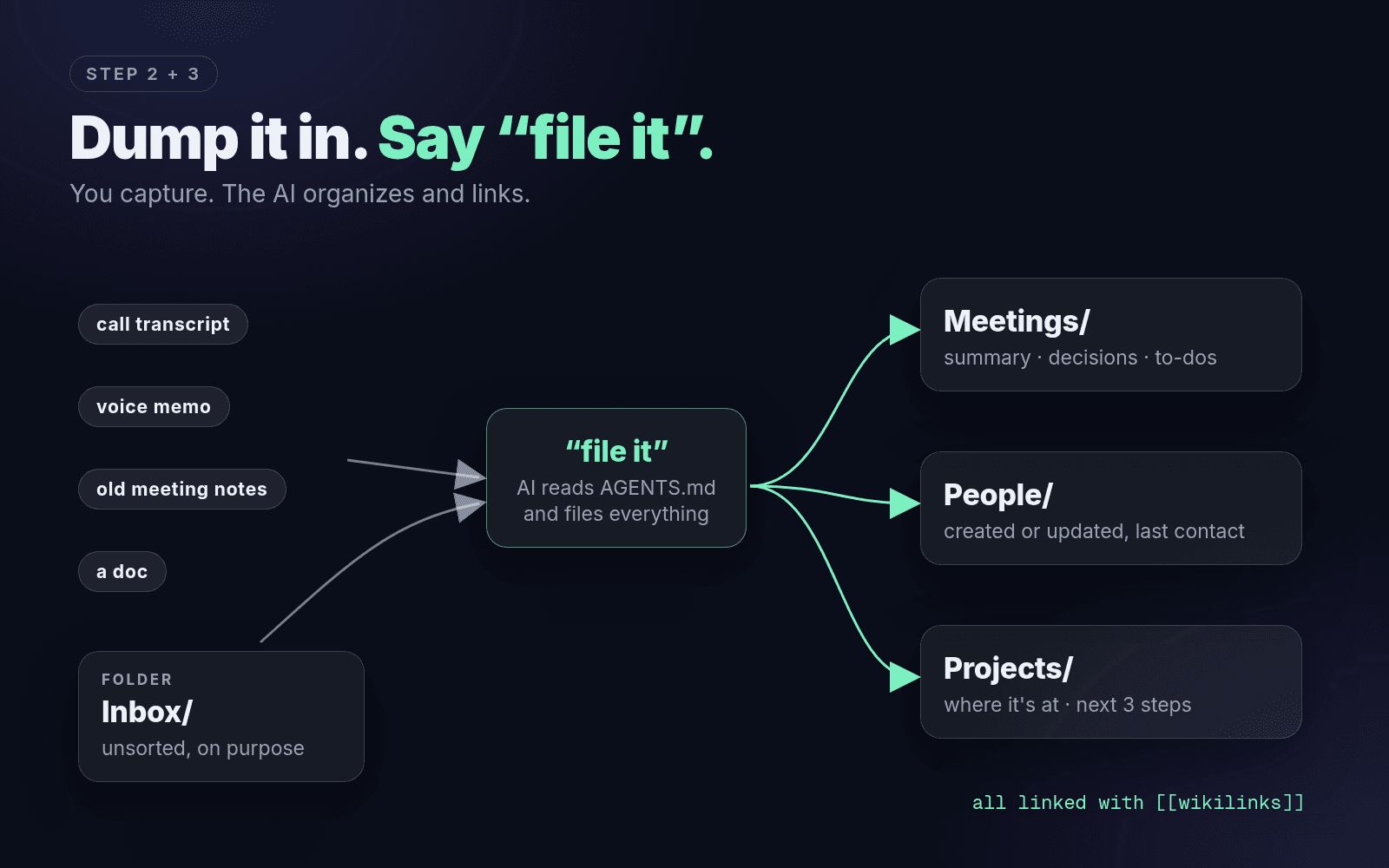 Dump it in Inbox, say file it, and the AI files it into Meetings, People and Projects