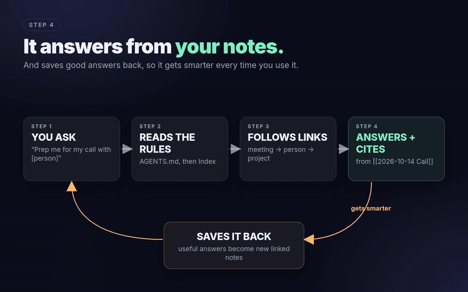 You ask, it reads the rules, follows the links, answers with citations and saves good answers back