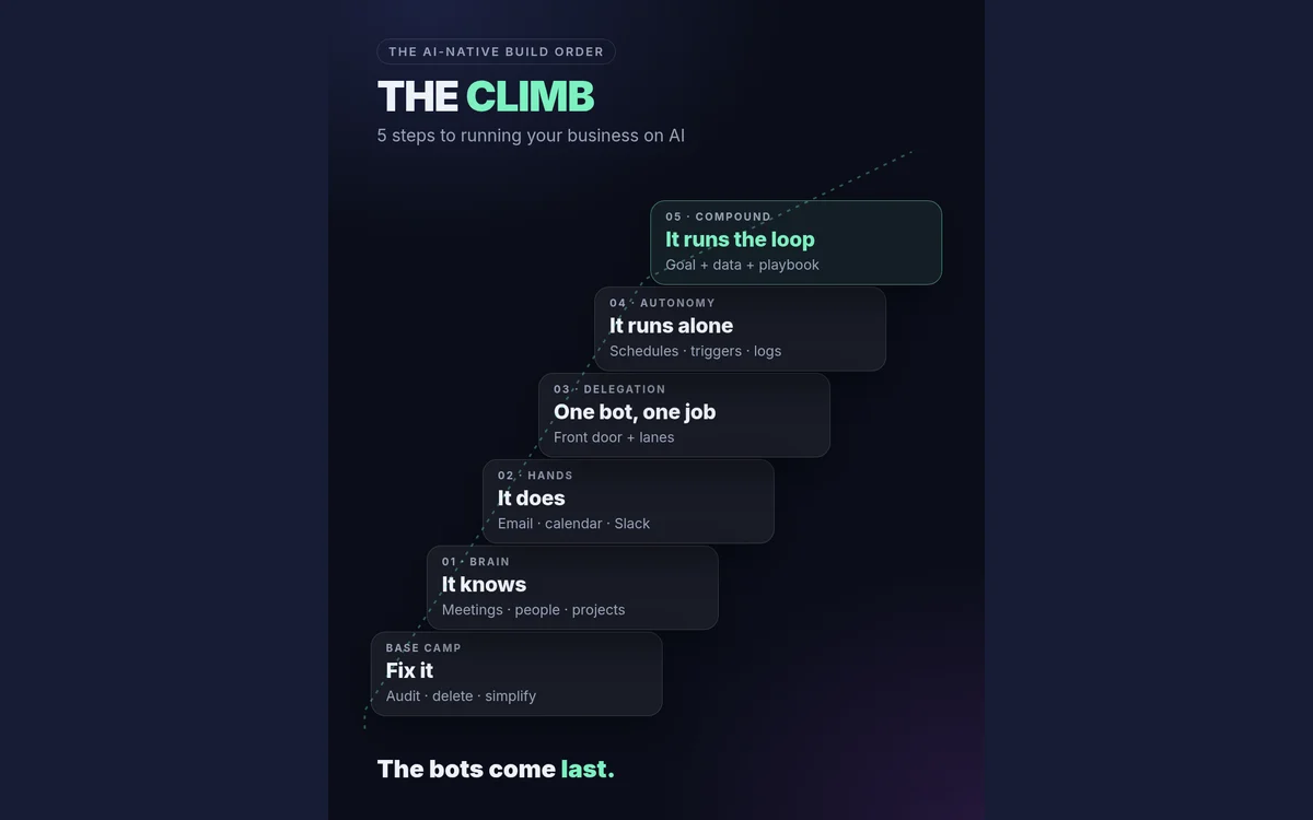 The Climb framework visual board.